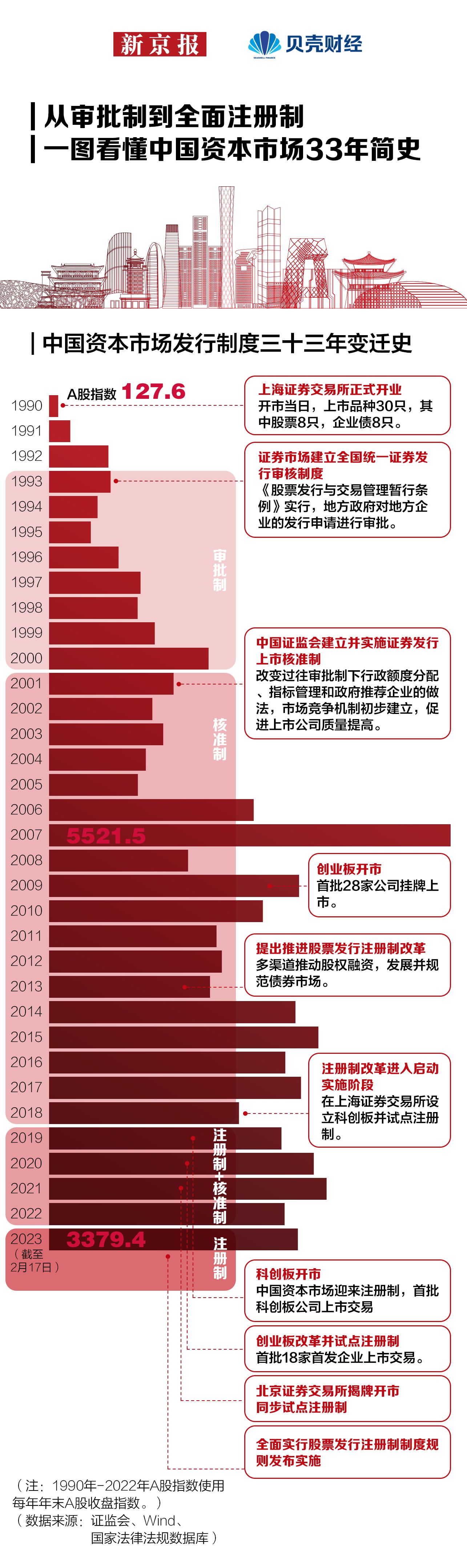 一图看懂|全面注册制来了 资本市场发行制度三十余年变迁